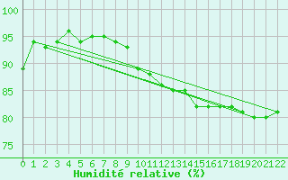 Courbe de l'humidit relative pour Anholt