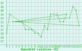 Courbe de l'humidit relative pour Aulnois-sous-Laon (02)