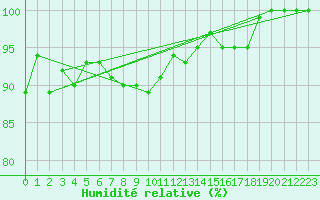 Courbe de l'humidit relative pour Alfeld