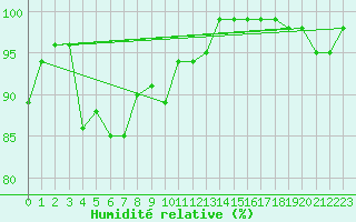 Courbe de l'humidit relative pour Virtsu