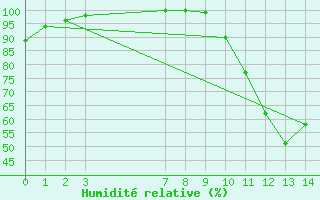 Courbe de l'humidit relative pour Bernay (27)