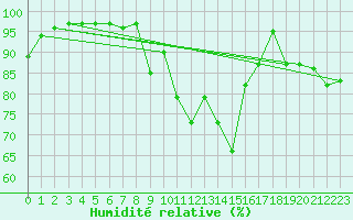 Courbe de l'humidit relative pour Carrion de Calatrava (Esp)
