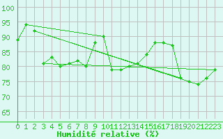 Courbe de l'humidit relative pour Berkenhout AWS
