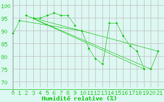 Courbe de l'humidit relative pour Jamricourt (60)