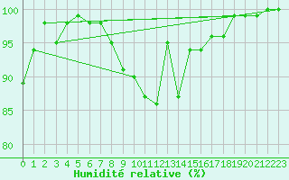 Courbe de l'humidit relative pour Chteau-Chinon (58)