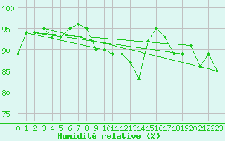 Courbe de l'humidit relative pour Skillinge