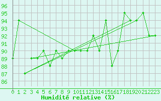 Courbe de l'humidit relative pour Drammen Berskog