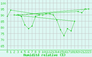Courbe de l'humidit relative pour Neuruppin