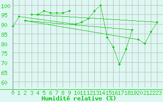 Courbe de l'humidit relative pour Talarn