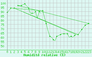 Courbe de l'humidit relative pour Northolt
