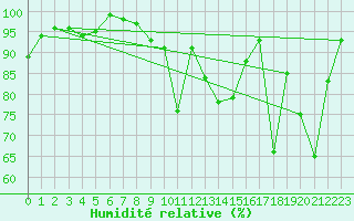 Courbe de l'humidit relative pour Les Eplatures - La Chaux-de-Fonds (Sw)