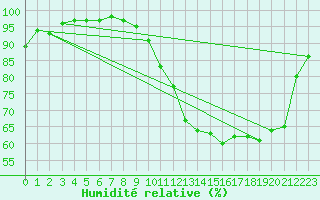 Courbe de l'humidit relative pour Muret (31)