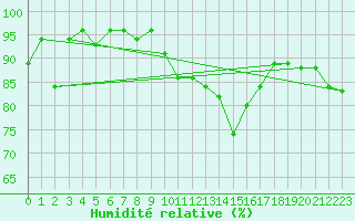Courbe de l'humidit relative pour Benson