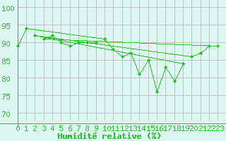 Courbe de l'humidit relative pour Bannay (18)