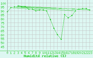 Courbe de l'humidit relative pour Agen (47)