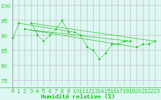 Courbe de l'humidit relative pour Edinburgh (UK)