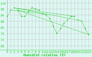 Courbe de l'humidit relative pour Les Charbonnires (Sw)