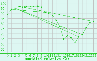 Courbe de l'humidit relative pour Dax (40)