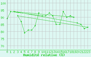 Courbe de l'humidit relative pour Wiesenburg