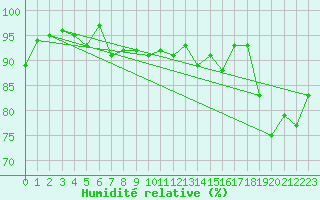 Courbe de l'humidit relative pour Trier-Petrisberg