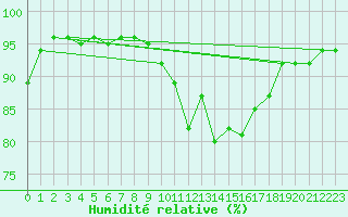 Courbe de l'humidit relative pour Innsbruck