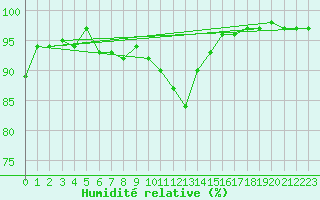 Courbe de l'humidit relative pour Floreffe - Robionoy (Be)