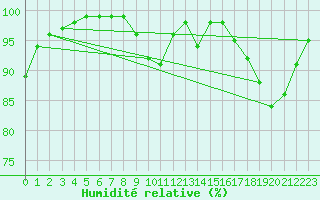 Courbe de l'humidit relative pour Lobbes (Be)