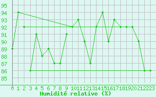 Courbe de l'humidit relative pour Dax (40)