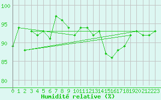 Courbe de l'humidit relative pour Davos (Sw)