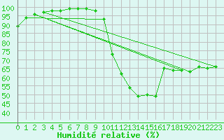 Courbe de l'humidit relative pour Troyes (10)