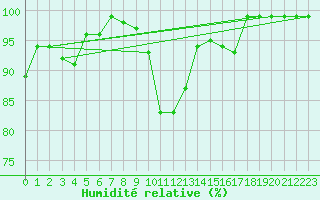 Courbe de l'humidit relative pour Hallau