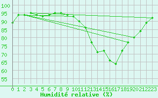 Courbe de l'humidit relative pour Hd-Bazouges (35)