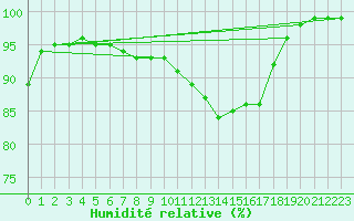 Courbe de l'humidit relative pour Villacoublay (78)