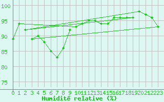 Courbe de l'humidit relative pour Hoyerswerda