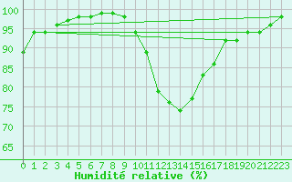 Courbe de l'humidit relative pour Carlisle