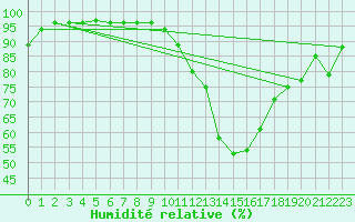 Courbe de l'humidit relative pour Charleville-Mzires (08)