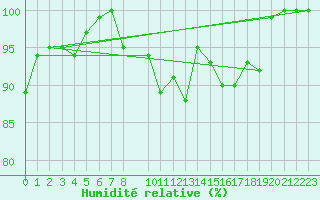 Courbe de l'humidit relative pour Dourbes (Be)