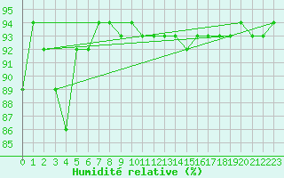 Courbe de l'humidit relative pour Sirdal-Sinnes