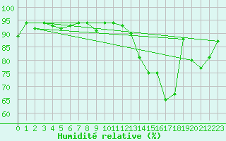Courbe de l'humidit relative pour Carcassonne (11)
