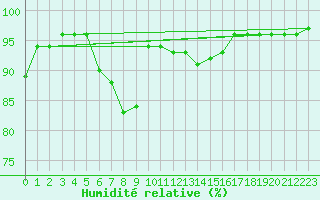 Courbe de l'humidit relative pour Parnu