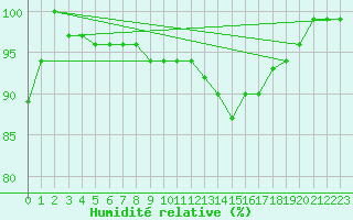 Courbe de l'humidit relative pour Spa - La Sauvenire (Be)
