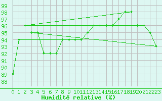 Courbe de l'humidit relative pour Lahr (All)