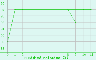 Courbe de l'humidit relative pour Ministro Victor Konder