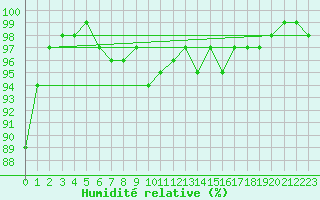 Courbe de l'humidit relative pour Aurillac (15)
