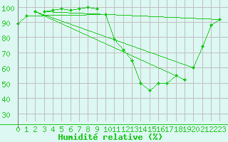 Courbe de l'humidit relative pour Ploermel (56)