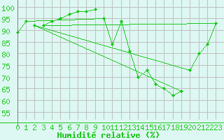 Courbe de l'humidit relative pour Captieux-Retjons (40)