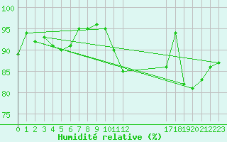 Courbe de l'humidit relative pour Mont-Rigi (Be)