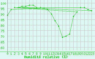 Courbe de l'humidit relative pour Kaufbeuren-Oberbeure
