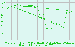 Courbe de l'humidit relative pour Cherbourg (50)