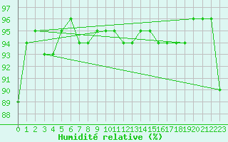 Courbe de l'humidit relative pour Rollainville (88)